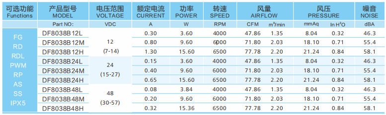 8038散熱風(fēng)扇風(fēng)量對(duì)比